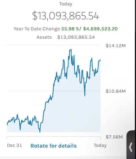 Account up 55.98% year to date.