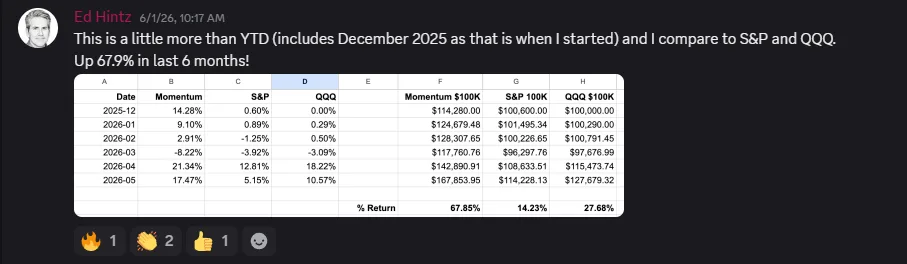 Member post, Jun 1, 2026. Up 67.85% in six months on $100K, against 14.23% for the S&P and 27.68% for QQQ.