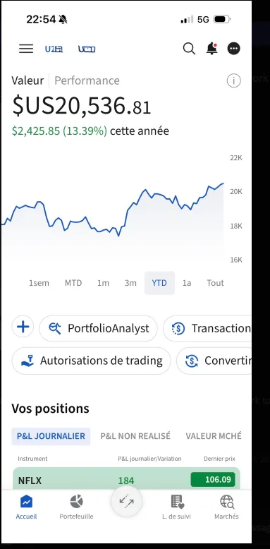 Interactive Brokers account, up 13.39% year to date.