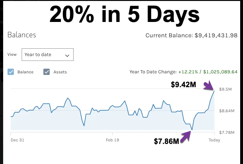 A 20% move in five days, from $7.86M to $9.42M.
