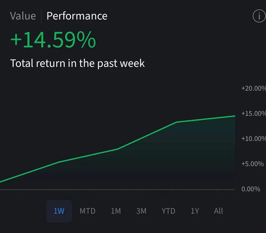 +14.59% total return in the past week.