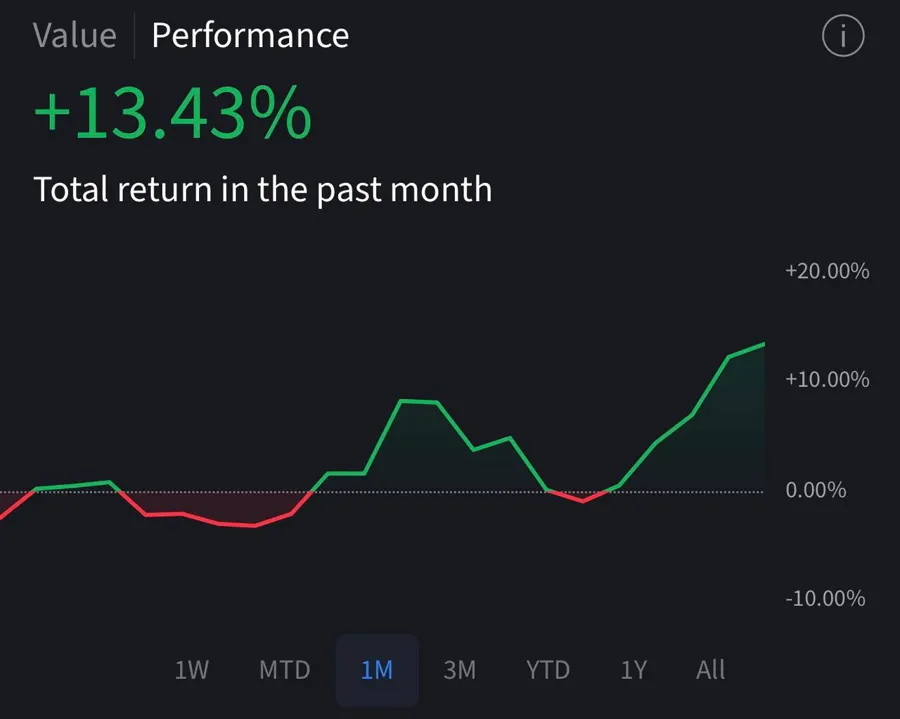 +13.43% total return in the past month.
