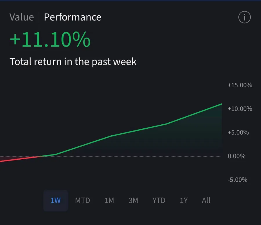 +11.10% total return in the past week.